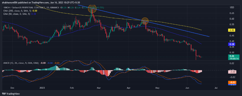 1INCH Price Analysis: Unveiling 1INCH price patterns