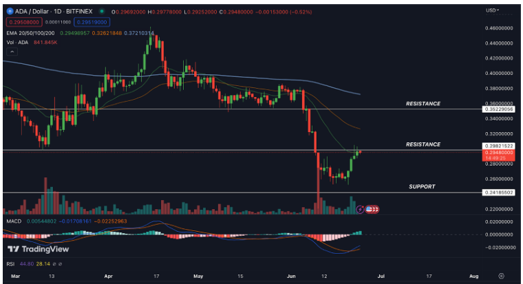 Cardano Price Analysis: Will ADA Give Breakout Soon?