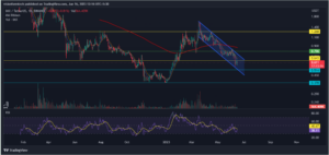 Immutable Technical Analysis: Breakout can turn tides for IMX