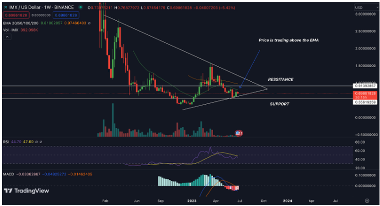 Immutable Price Prediction: Will IMX Rebound From Here?