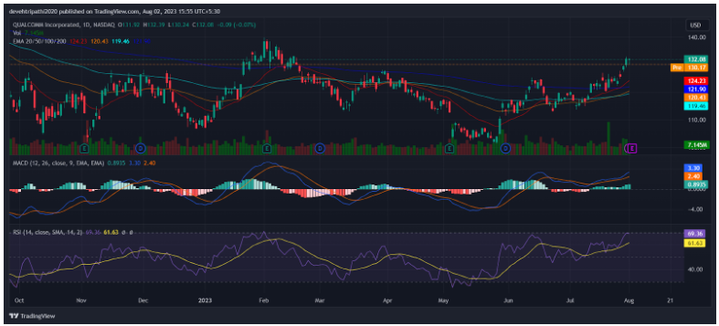 QUALCOMM (QCOM) Stock Forecast, Price and News