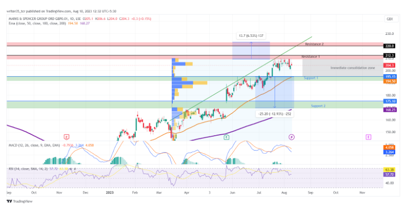 M&S stock: MKS Share Price Rose 120% in 10 Months! What's Next?