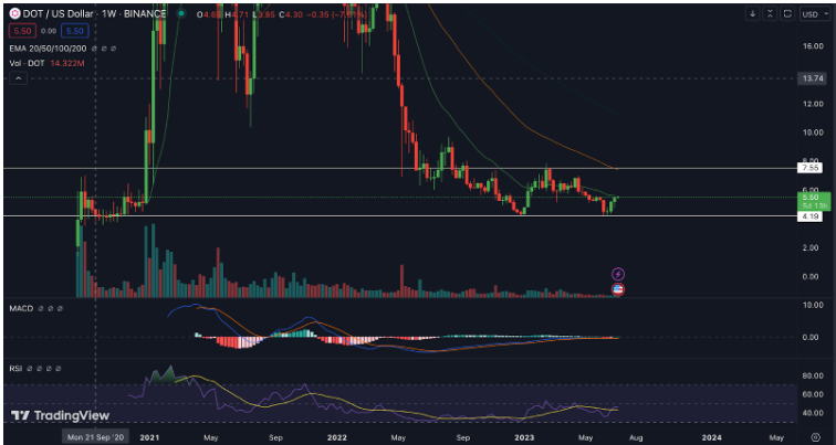 Polkadot Price Prediction: Will DOT Hit All-Time Low?