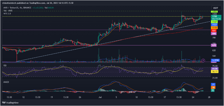 Maker Price Prediction: Is MKR Crypto Eyeing At $1600 In 2023?