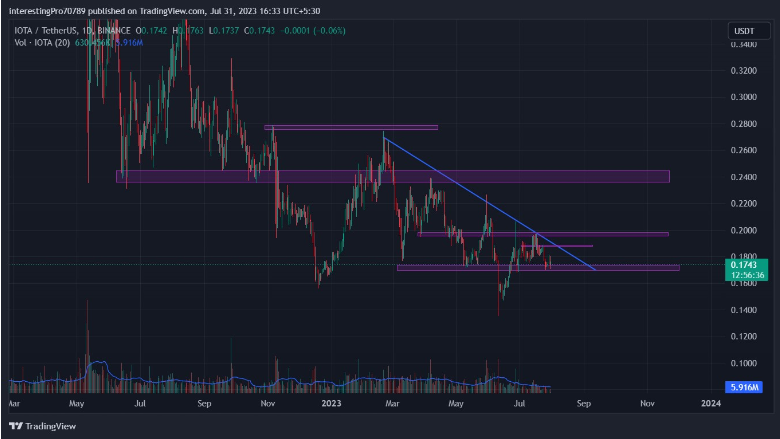 IOTA Price Prediction: Bullish Momentum After a False Breakdown?