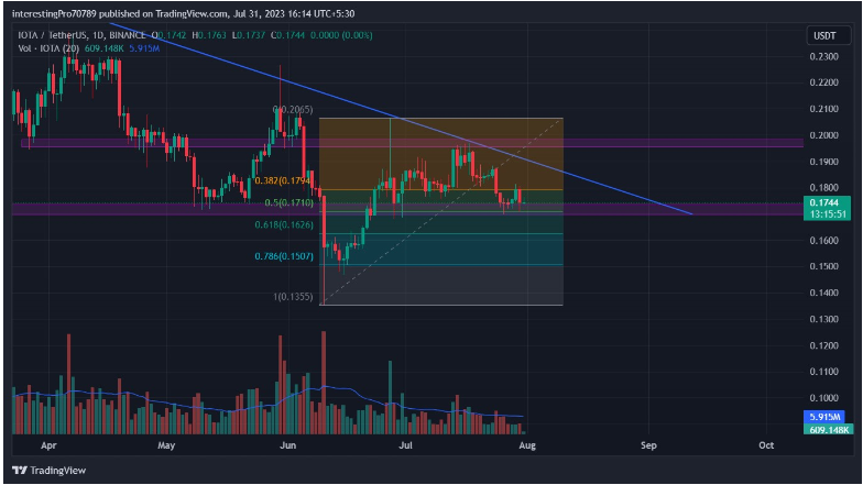 IOTA Price Prediction: Bullish Momentum After a False Breakdown?