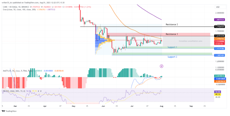 PancakeSwap Price Augury: Last Support Left for CAKE, Can it Push?