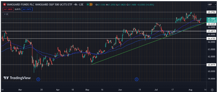 VUSA price analysis: A bullish trendline on making but what lies ahead?