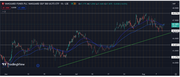 VUSA price analysis: A bullish trendline on making but what lies ahead?