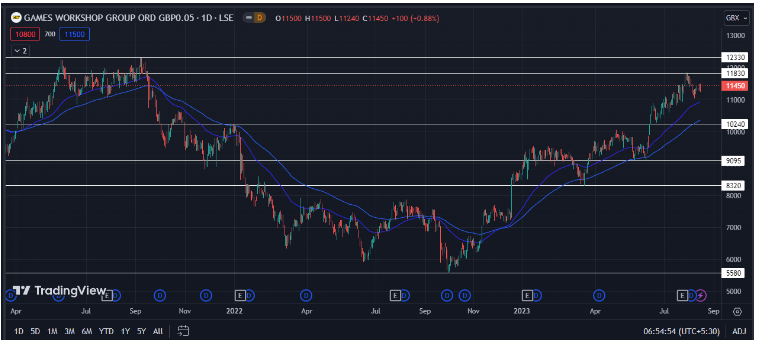 Will Games Workshop’s stock beg a 2 year high or is a possible breakdown ahead? A price analysis. 