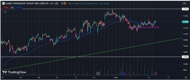 Will Games Workshop’s stock beg a 2 year high or is a possible breakdown ahead? A price analysis. 