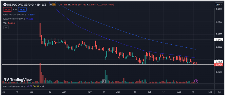 A bearish hammer on a crucial support. What lies ahead for IQE stock?