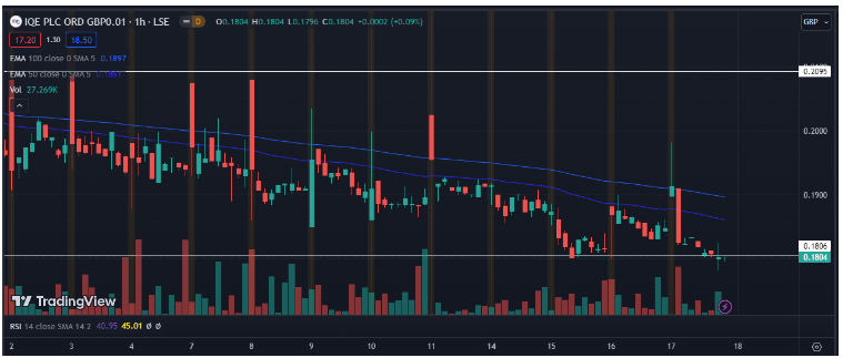 A bearish hammer on a crucial support. What lies ahead for IQE stock?