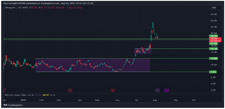 XPENG Inc. Stock Price Prediction: Poised For Bullish Rally?