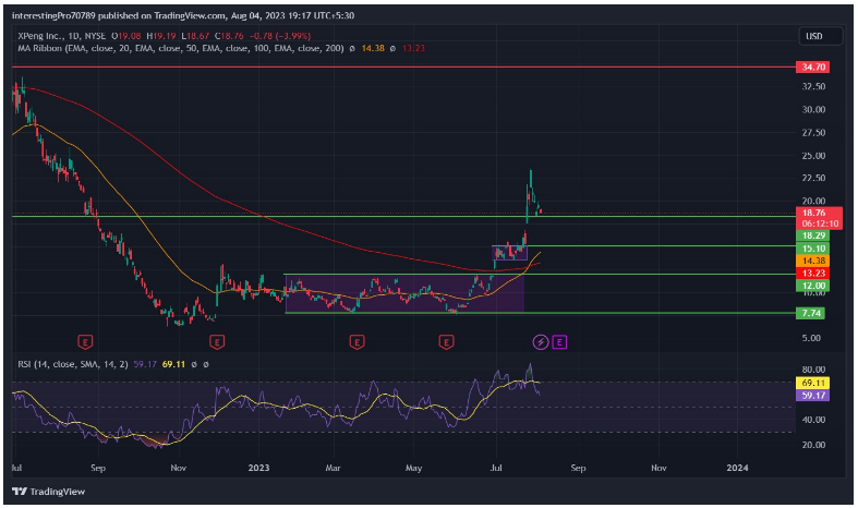 XPENG Inc. Stock Price Prediction: Poised For Bullish Rally?