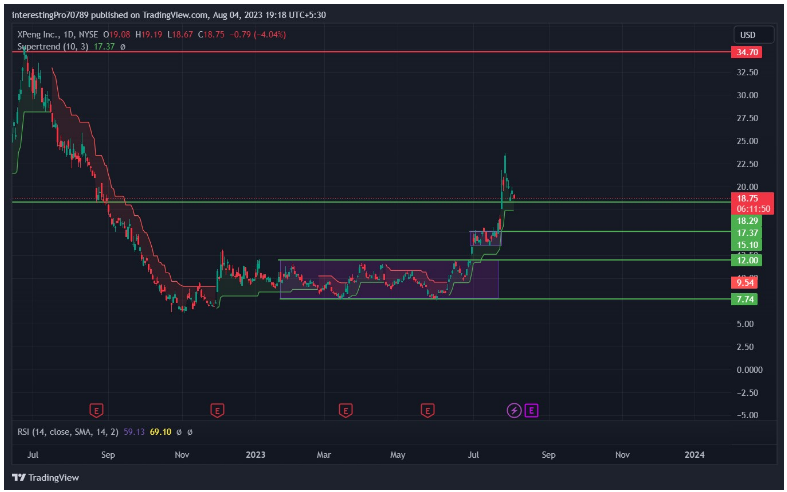 XPENG Inc. Stock Price Prediction: Poised For Bullish Rally?