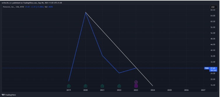 PINS (NYSE: PINS) Pinterest Stock Price Analysis