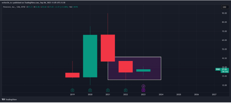 PINS (NYSE: PINS) Pinterest Stock Price Analysis