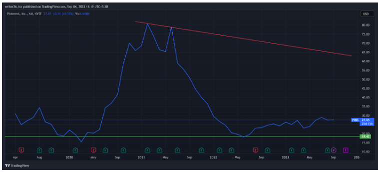 PINS (NYSE: PINS) Pinterest Stock Price Analysis