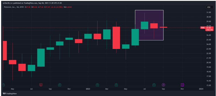 PINS (NYSE: PINS) Pinterest Stock Price Analysis