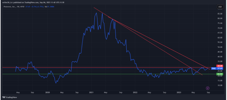 PINS (NYSE: PINS) Pinterest Stock Price Analysis