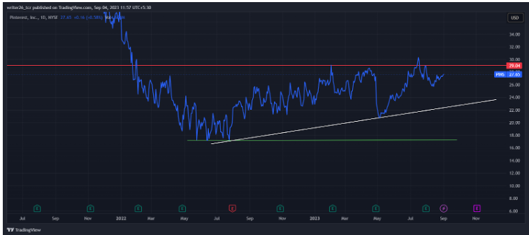 PINS (NYSE: PINS) Pinterest Stock Price Analysis