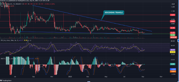 Nexo Token Analysis: Breakout May Occur from Descending Triangle 