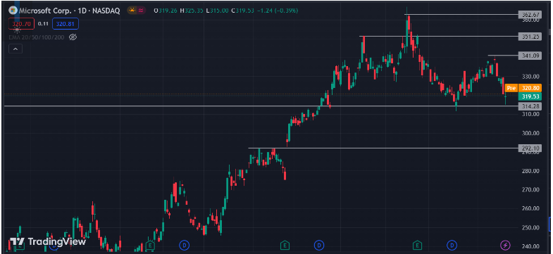 Microsoft Corp (NASDAQ: MSFT): MSFT Is Retesting At $314.28 Level