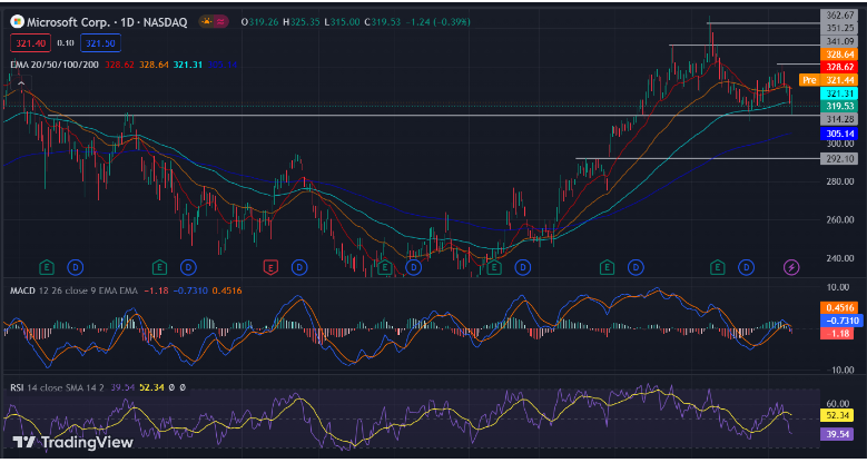 Microsoft Corp (NASDAQ: MSFT): MSFT Is Retesting At $314.28 Level