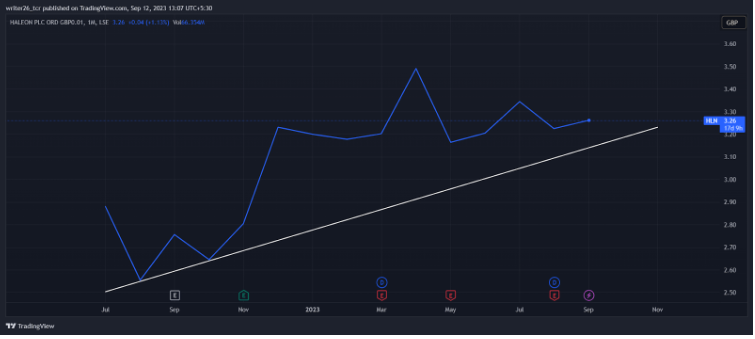 HLN (LSE:HLN) Haleon Plc Share Price Technical Analysis