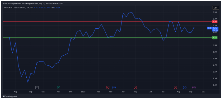 HLN (LSE:HLN) Haleon Plc Share Price Technical Analysis