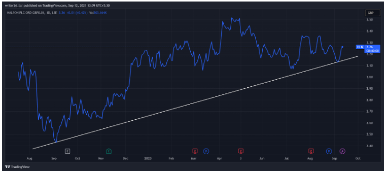 HLN (LSE:HLN) Haleon Plc Share Price Technical Analysis