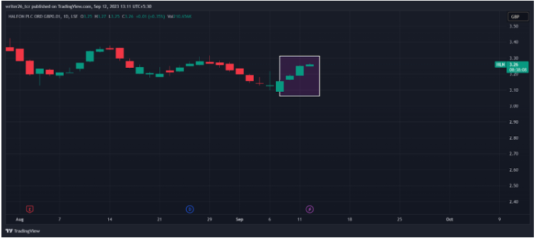 HLN (LSE:HLN) Haleon Plc Share Price Technical Analysis