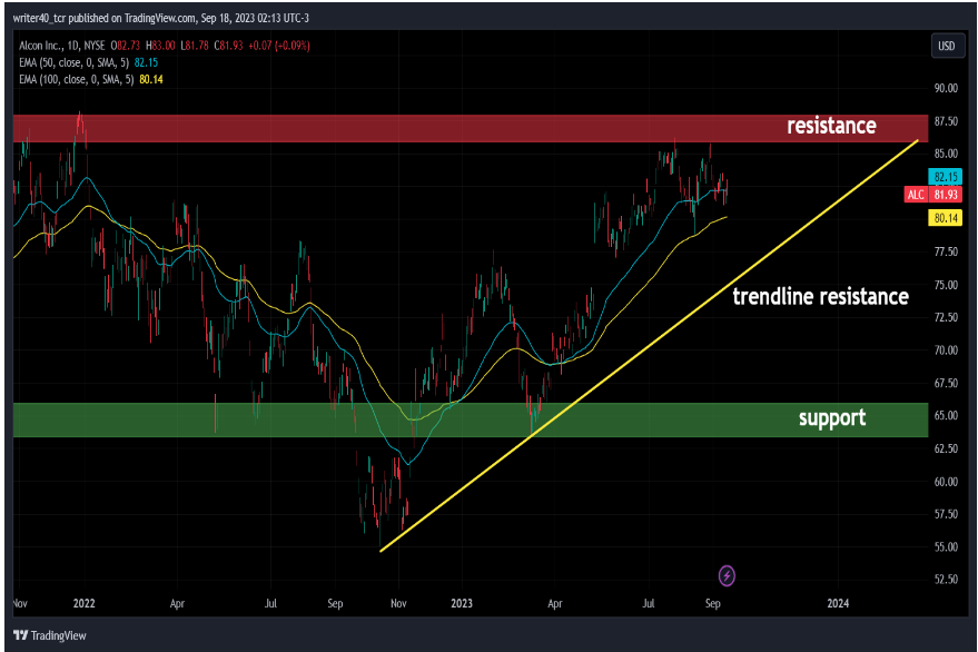 Alcon INC ( ALC) stock analysis: near to its 52-week high