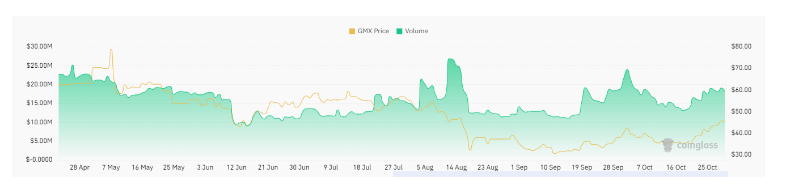 GMX Crypto Advances, Fakeout Or A Breakout, What’s Coming Ahead?
