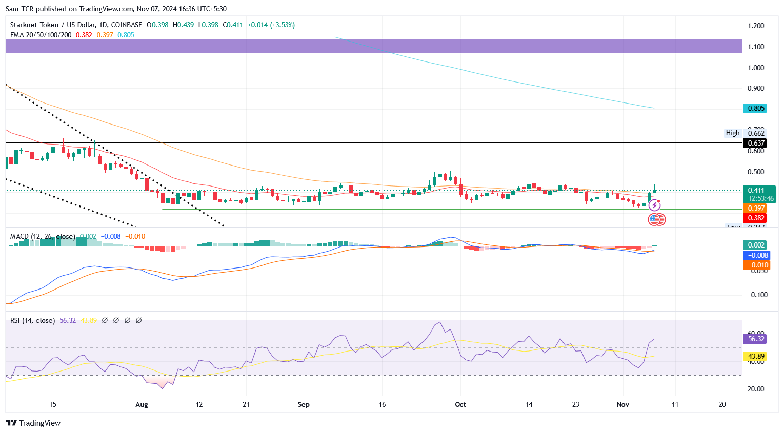 STRK/USD 1.D. | Source: TradingView