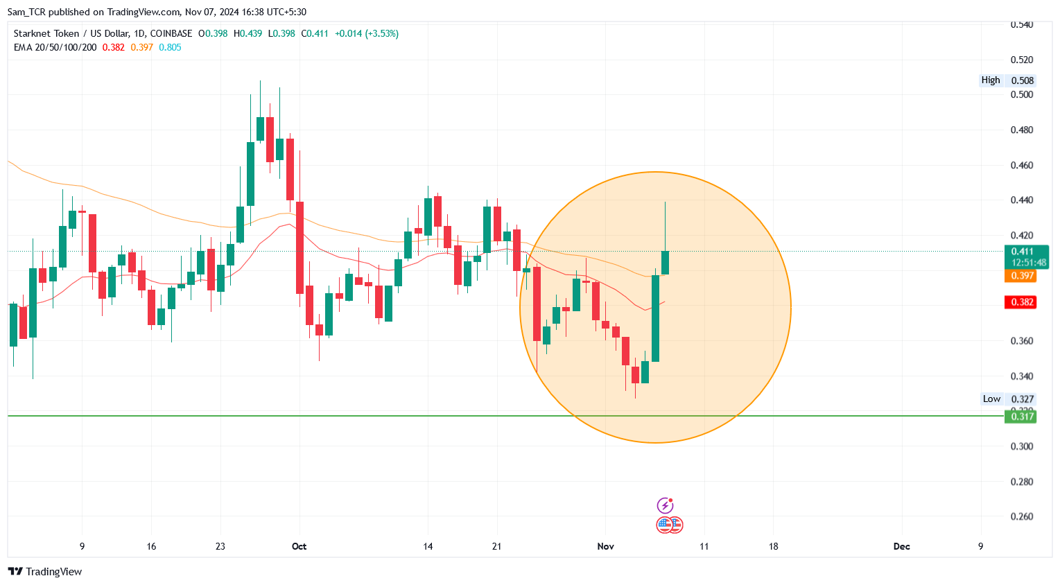 STRK/USD 1.D. | Source: TradingView